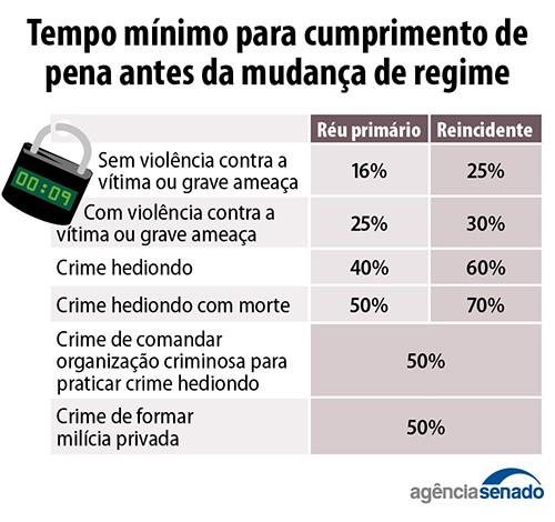 Senado aprova pacote anticrime, que vai para sanção presidencial