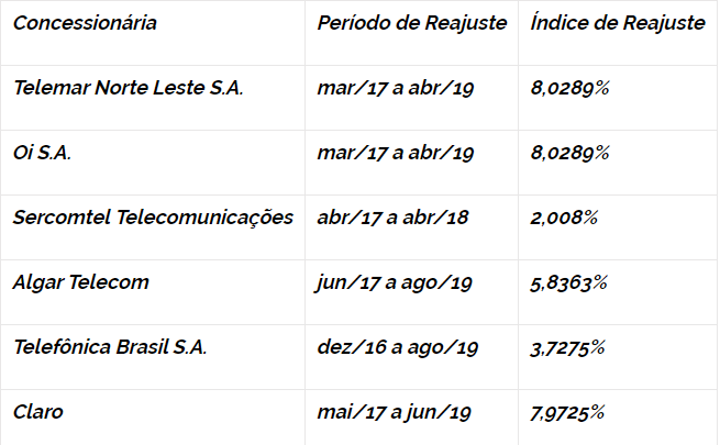 Ligações de telefone fixo para celular ficarão mais caras