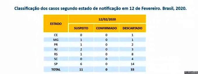 Sobem para 11 os casos suspeitos de infecção pelo novo coronavírus