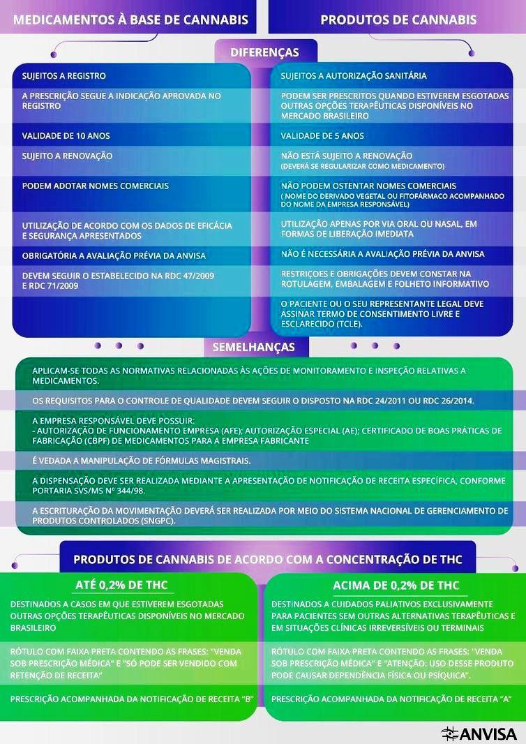 Fabricação e venda de produtos derivados da cannabis entram em vigor