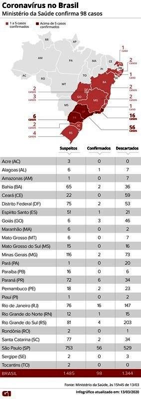 Brasil tem 98 casos de coronavírus e transmissão comunitária nas cidades do Rio e de SP