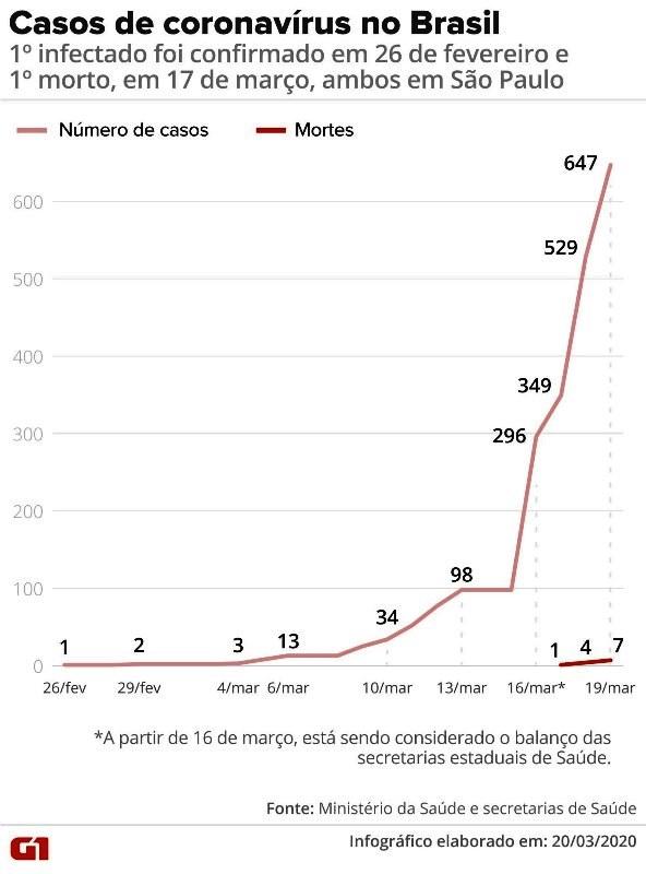 Brasil tem mais de 650 infectados e AP e MT regisram casos de coronavírus