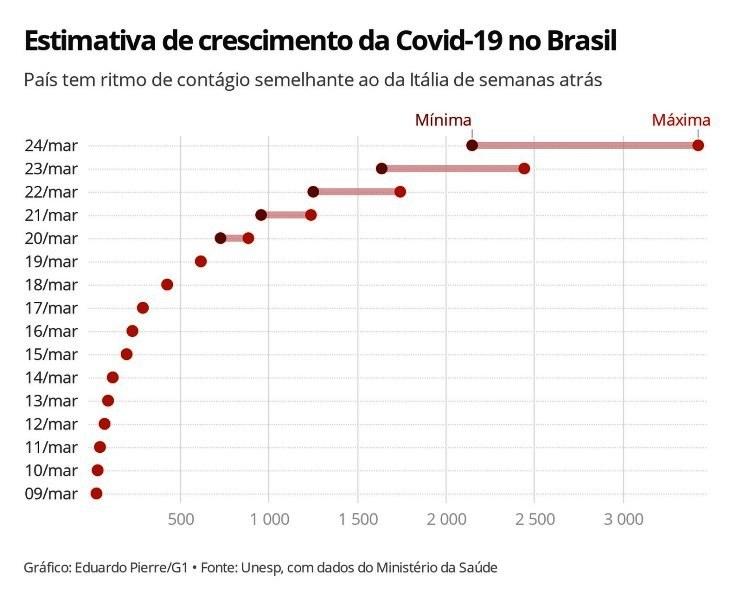 Número de mortos na Itália por novo coronavírus passa de 4 mil