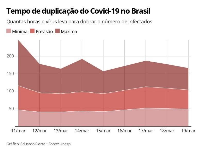 Ritmo de contágio do coronavírus no Brasil está igual ao registrado na Itália e acelerando, apontam universidades