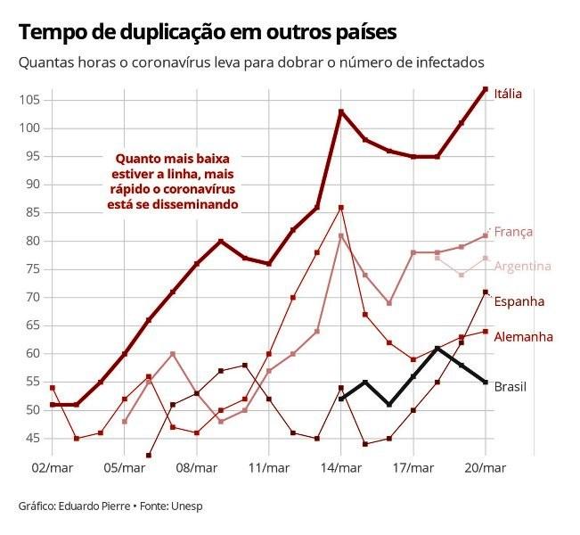 Ritmo de contágio do coronavírus no Brasil está igual ao registrado na Itália e acelerando, apontam universidades