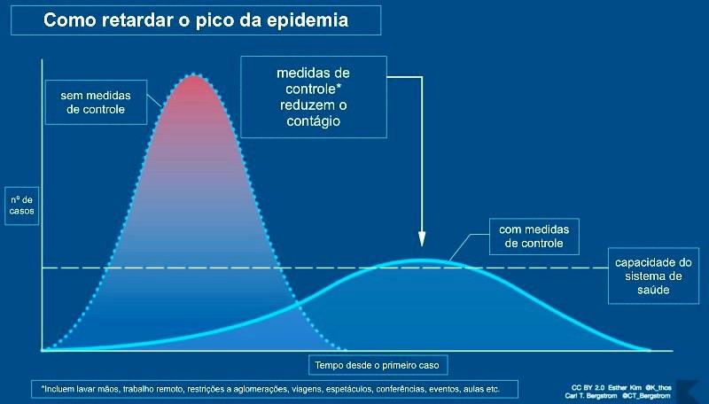 Ritmo de contágio do coronavírus no Brasil está igual ao registrado na Itália e acelerando, apontam universidades