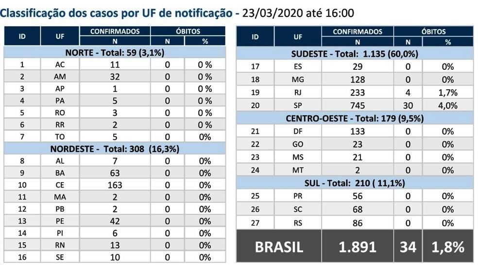 Brasil tem 1891 casos e 34 mortes por novo coronavírus