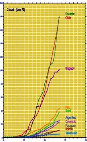 Equador tem a maior incidência de covid-19 na América do Sul