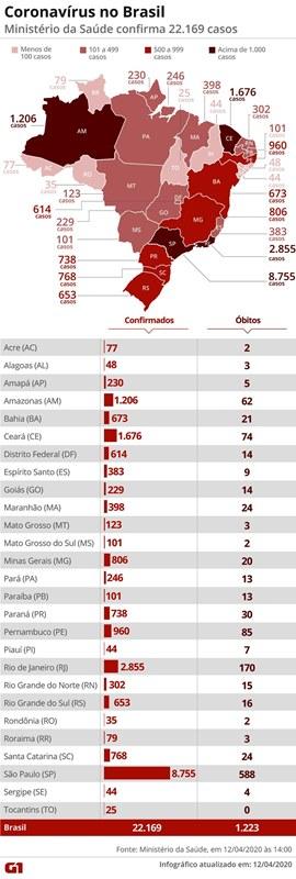 Brasil tem 1.223 mortes e 22.169 casos confirmados de coronavírus, diz ministério