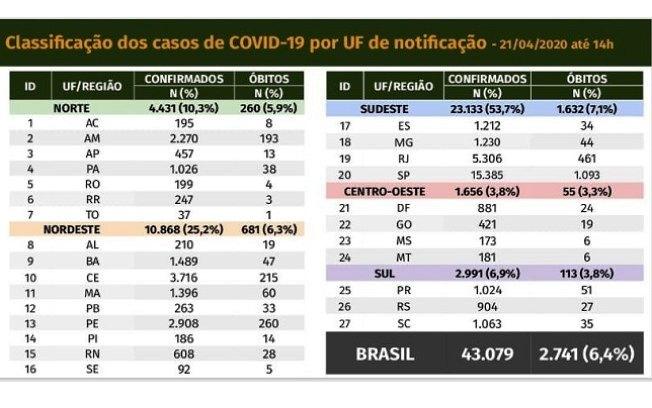 Mortes no Brasil chegam a 2.741; casos confirmados são 43.079