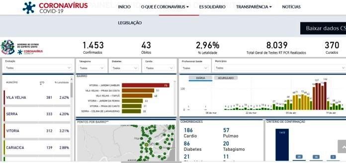 ES confirma mais 6 mortes por Covid-19 em 24 horas; e infectados subiu para 1.453