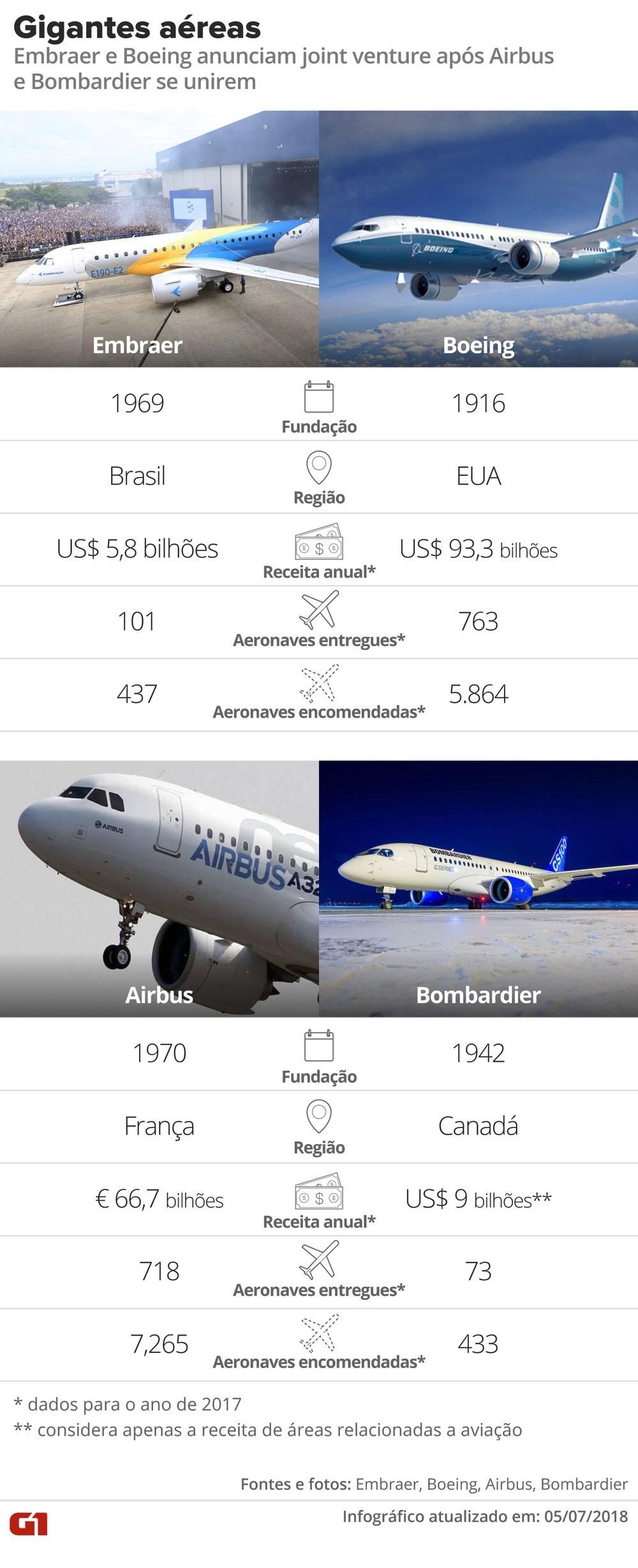 Boing anuncia cancelamento de fusão com a Embraer