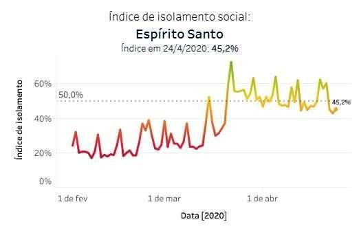 Estudo mostra que índice de isolamento social no ES está abaixo do recomendado por especialistas