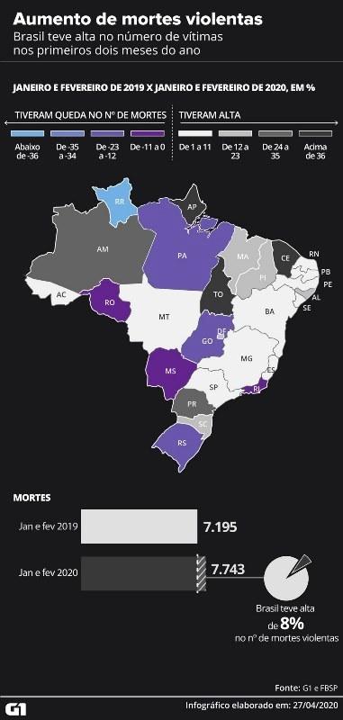 Após ano de queda recorde, nº de assassinatos sobe 8% no Brasil nos dois primeiros meses de 2020