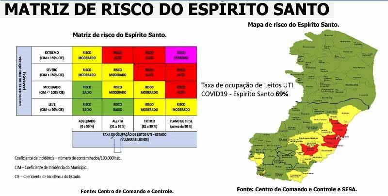 7 municípios continuam enquadrados no 'Risco Alto no Espírito Santo