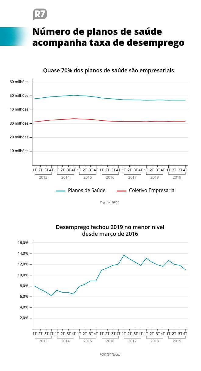 Alta do desemprego tende a agravar problemas no sistema de saúde