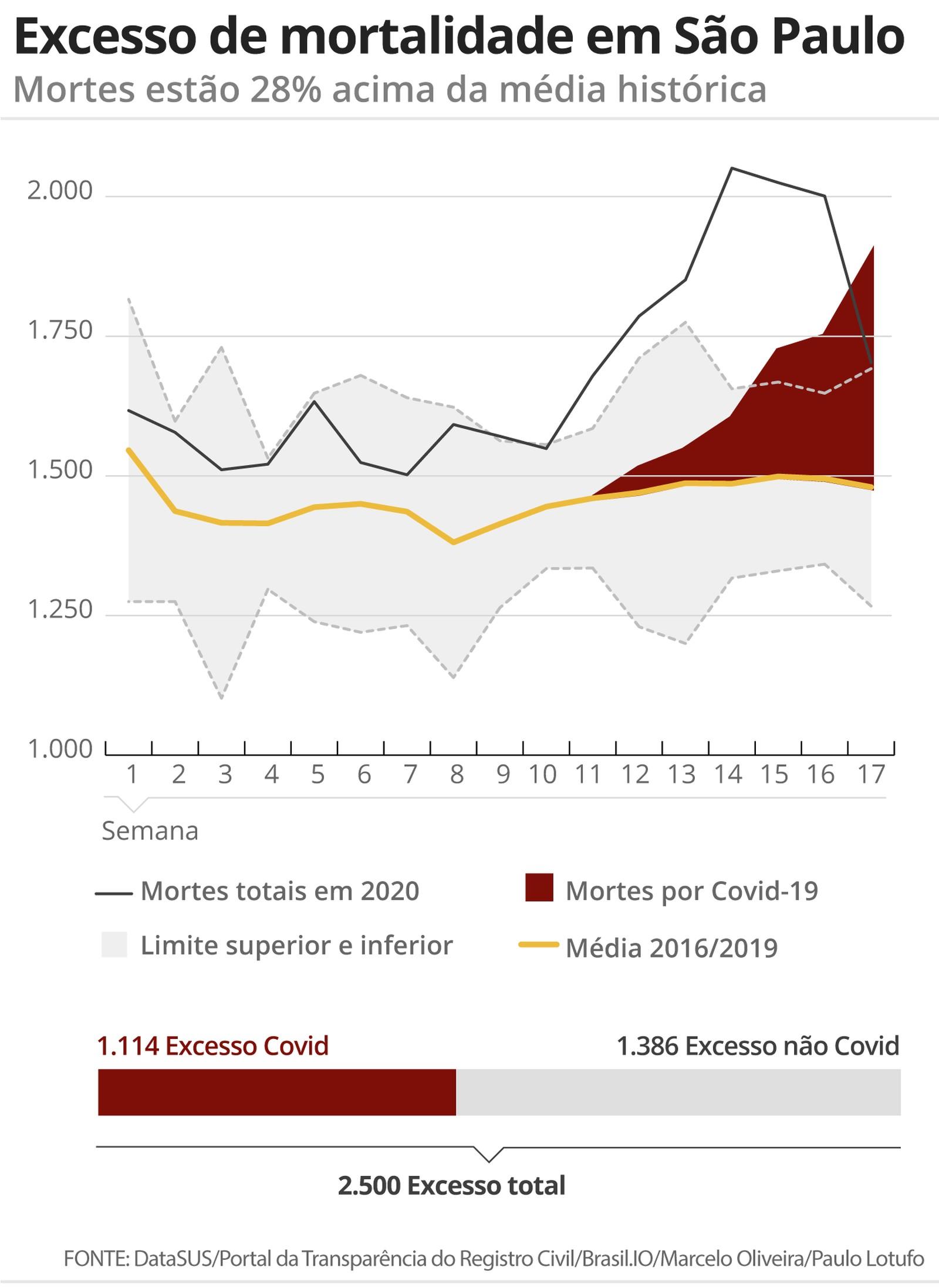 Dados de cartórios indicam que número de vítimas da covid pode ser 173% maior