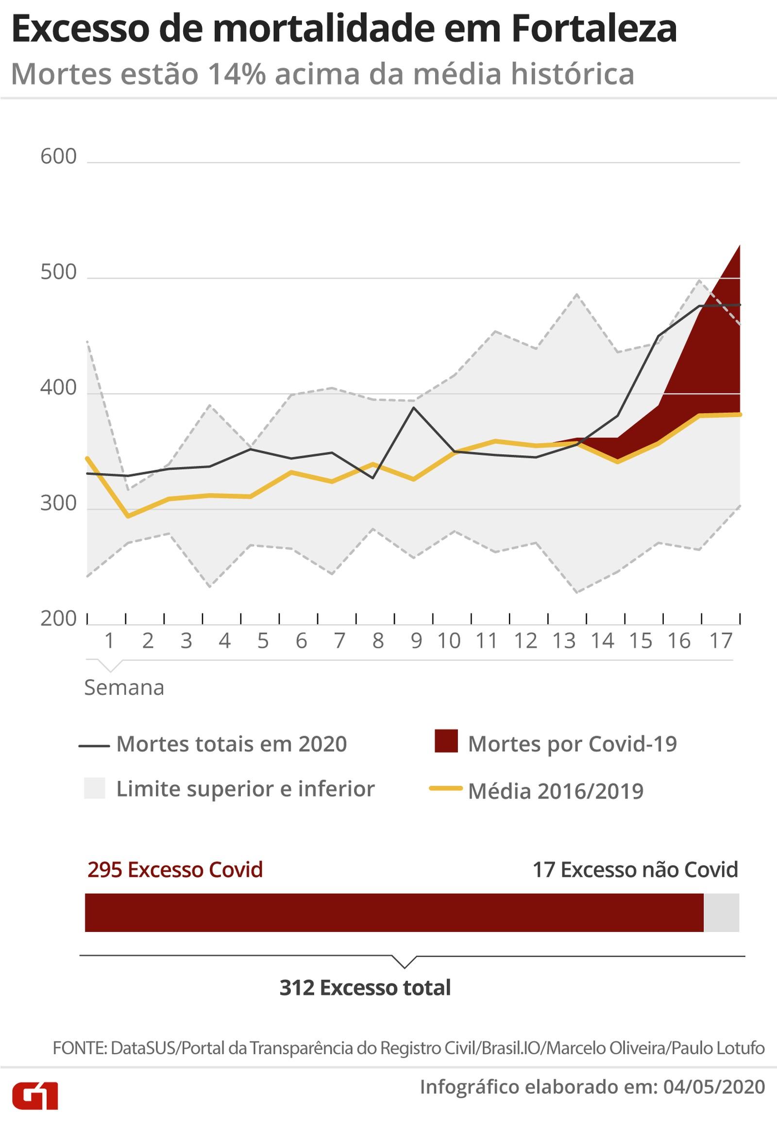 Dados de cartórios indicam que número de vítimas da covid pode ser 173% maior