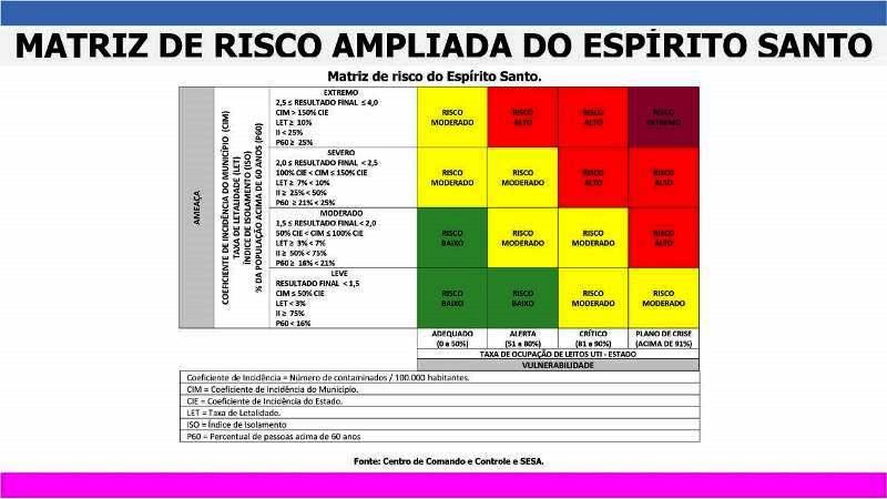 Municípios do ES poderão ter lockdown caso ocupação de leitos de UTI chegue a 91%, diz Casagrande