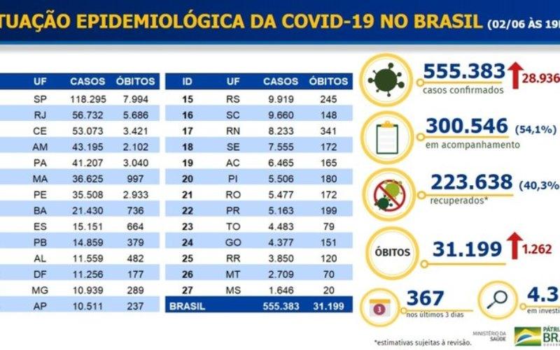 Brasil tem recorde de 1,2 mil mortes em 24 horas e passa dos 31 mil óbitos