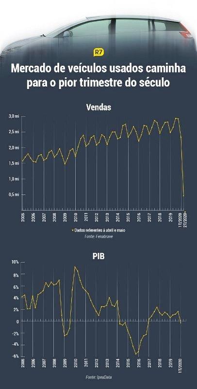 Venda de carros usados desaba e sinaliza encolhimento da economia