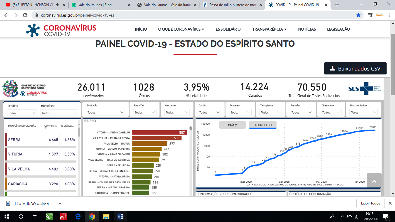 Passa de mil o número de mortes por covid-19 no ES; governador decreta luto oficial