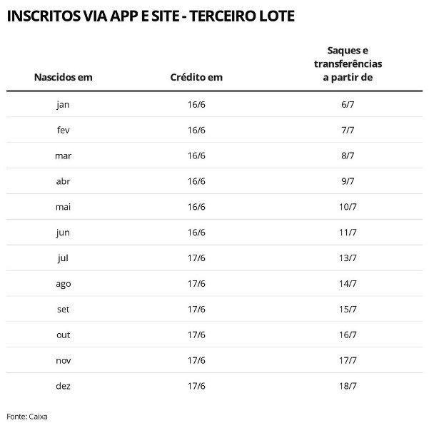 Caixa credita nesta terça primeira parcela para 2,4 milhões de novos aprovados