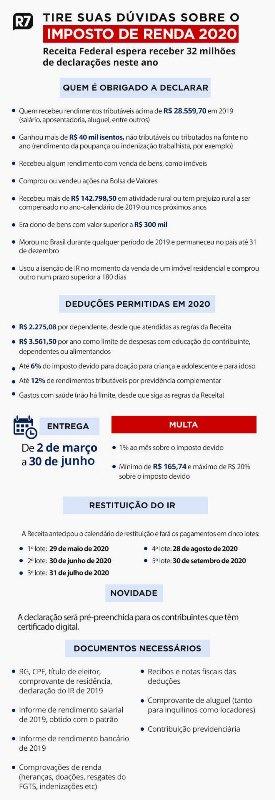 Receita ainda aguarda 5,3 milhões de declarações do Imposto de Renda