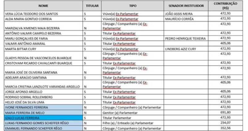 Viúvas de ex-senadores, político condenado e até quem já morreu estão na lista de plano de Saúde do Senado