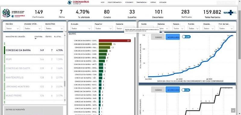 Conceição da Barra chega a 149 casos confirmados; e 80 pessoas curadas da Covid-19
