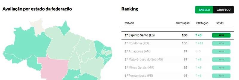 Espírito Santo é nota 100 nos dois rankings de transparência da Covid-19