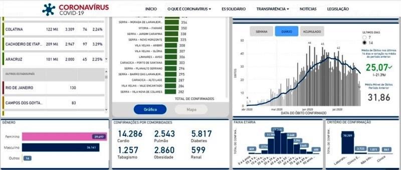 Painel Covid-19 ES passa a mostrar média móvel de casos