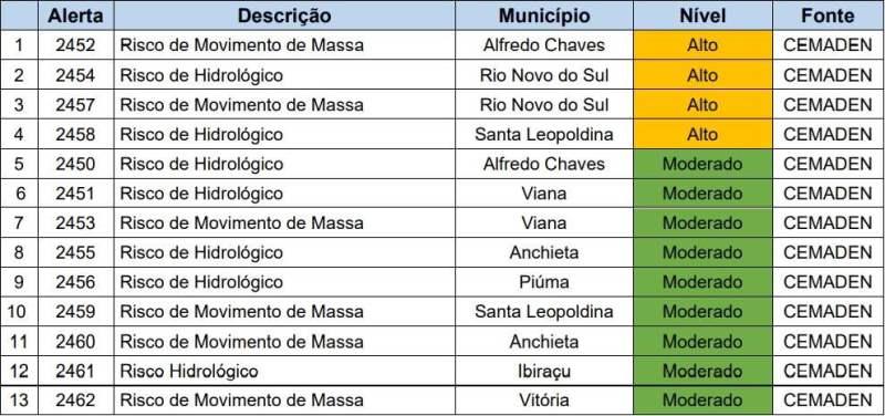 Chuva no ES traz risco de inundações e quedas de barreiras em pelo menos oito municípios