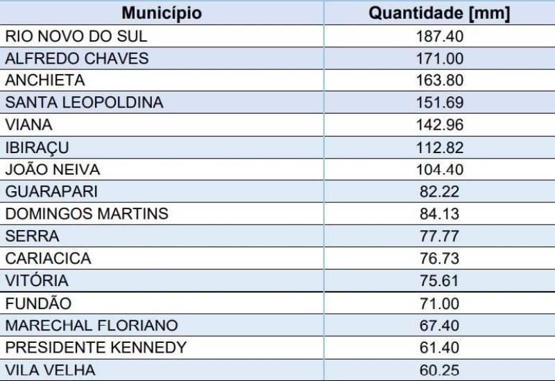 Chuva no ES traz risco de inundações e quedas de barreiras em pelo menos oito municípios