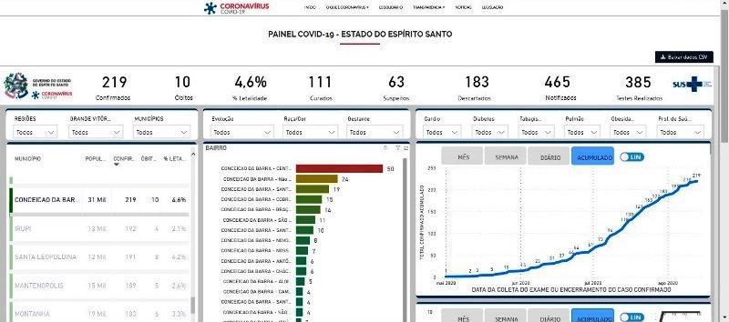 Com mais 11 novos casos por coronavívus, Conceição da Barra chega a 219 infectados