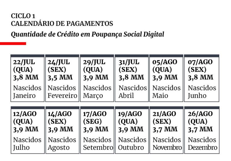 Caixa paga auxílio emergencial a 5,7 milhões de pessoas nesta sexta-feira (21)