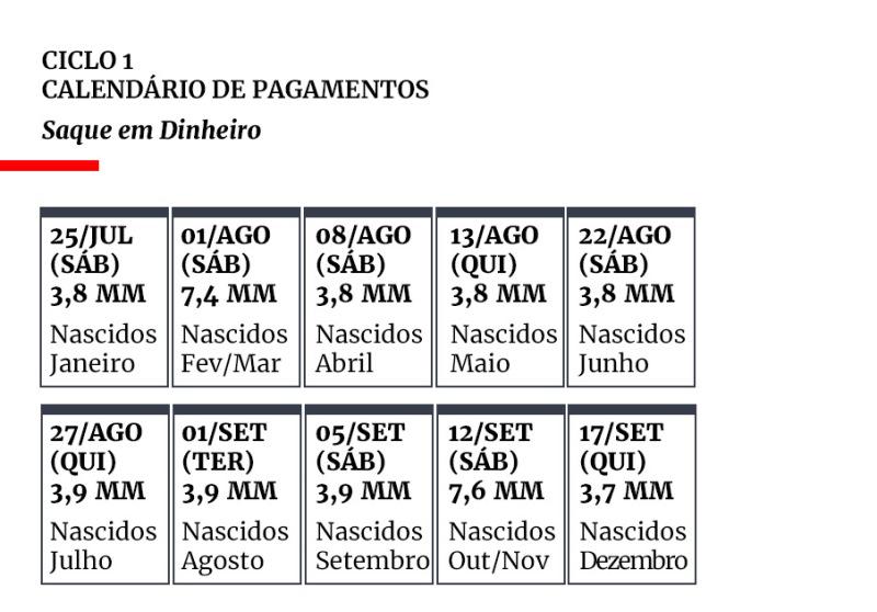 Caixa paga auxílio emergencial a 5,7 milhões de pessoas nesta sexta-feira (21)