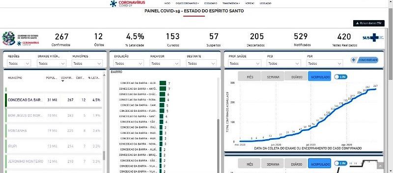 Com mais 10 novos casos por Covid-19 em 24 horas, Conceição da Barra chega a 267 confirmados