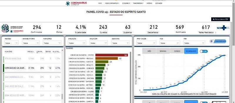 Com mais 5 novos casos por Covid-19, Conceição da Barra chega a 294 infectados