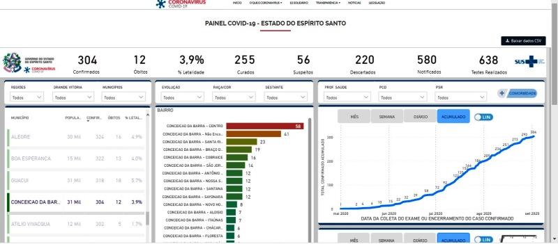 Conceição da Barra atinge 304 casos por Covid-19; 220 foram descartados