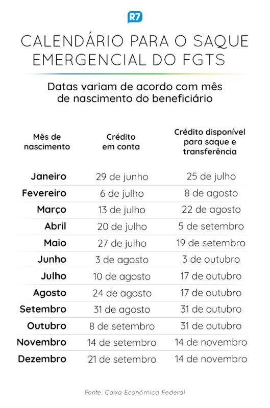 Nascidos em abril podem sacar hoje o FGTS emergencial