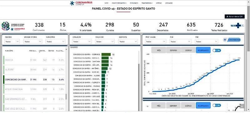 Conceição da Barra atinge 338 casos por Covid-19; e 50 casos suspeitos