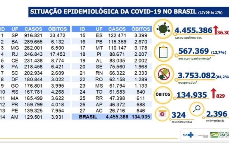 Brasil registra 829 óbitos por Covid-19 em 24 horas e soma 4,4 milhões de casos