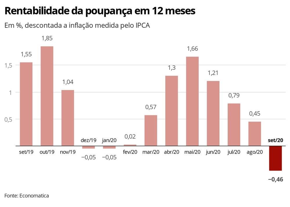 Poupança perde para a inflação no acumulado em 12 meses até setembro