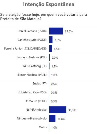 Daniel Santana é o primeiro colocado em pesquisa realizada em São Mateus