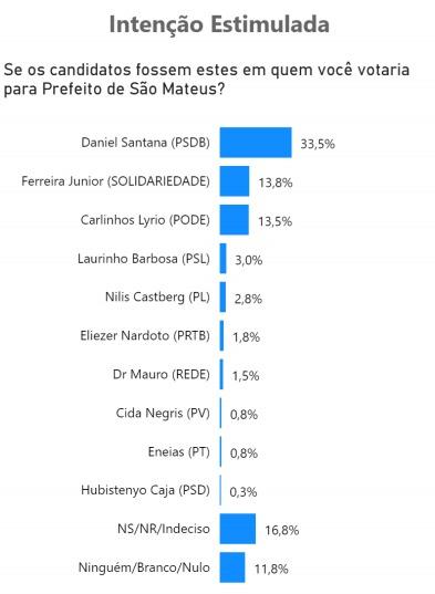 Daniel Santana é o primeiro colocado em pesquisa realizada em São Mateus