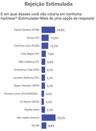 Daniel Santana é o primeiro colocado em pesquisa realizada em São Mateus