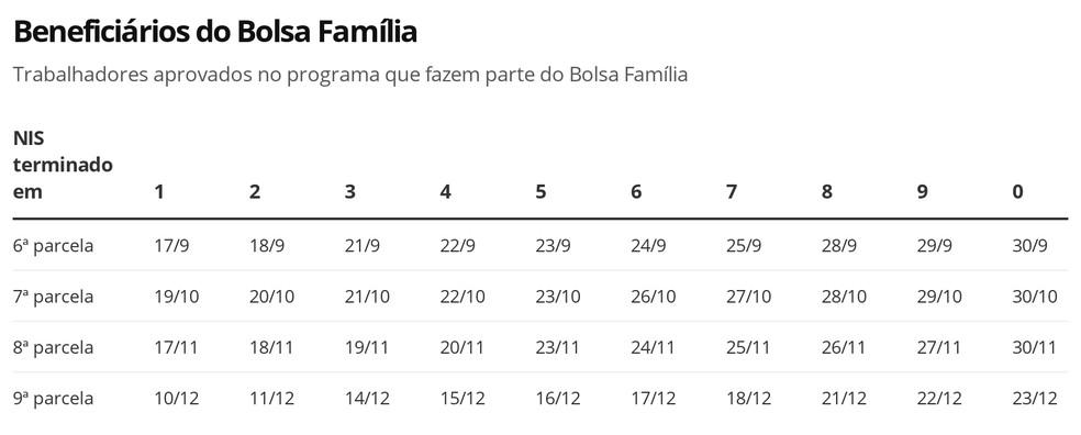 Caixa paga segunda parcela de R$ 300 a 1,6 milhão de beneficiários do Bolsa Família