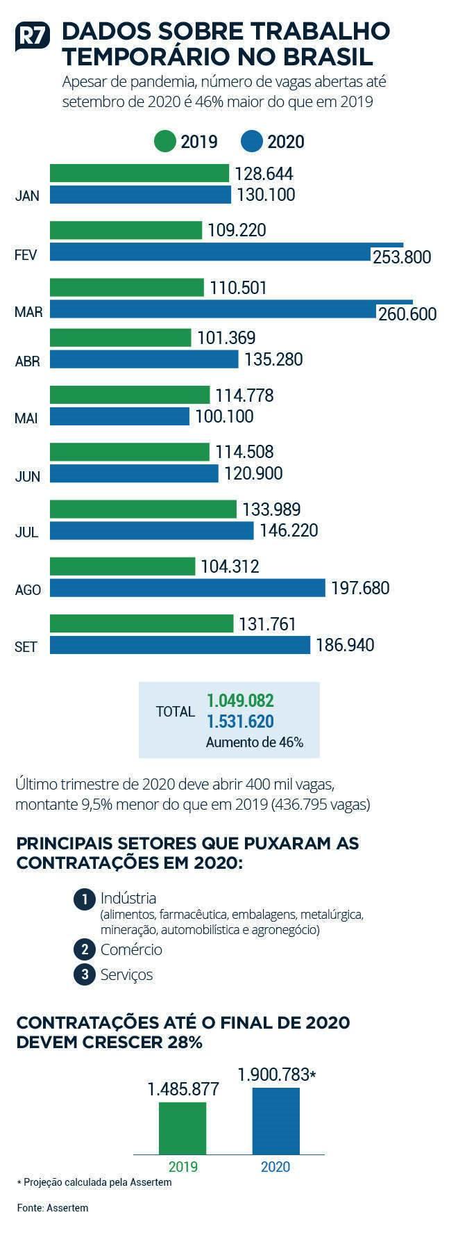 Apesar de pandemia, admissão de temporários em 2020 sobe 46%