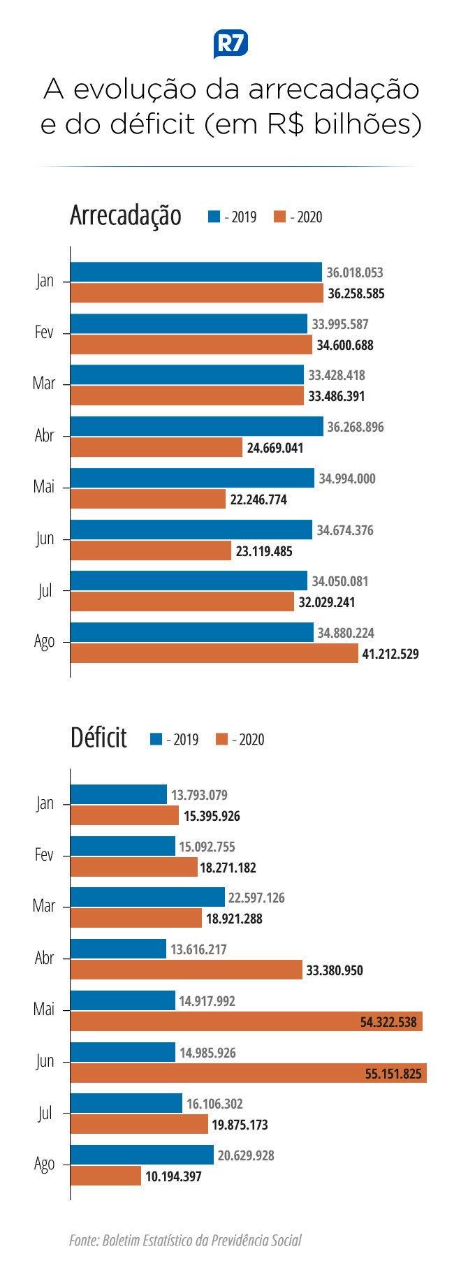 Déficit da Previdência chega a R$ 225 bilhões e supera total de 2019